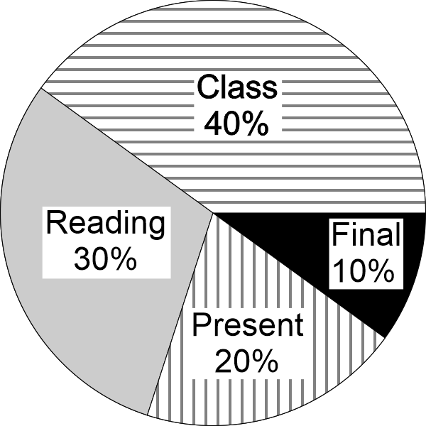 grading:40% Class Attendance and Participation. 30% Reading Quizaes; 30% Final Group Book Report; 10% Final Exam or Visitation