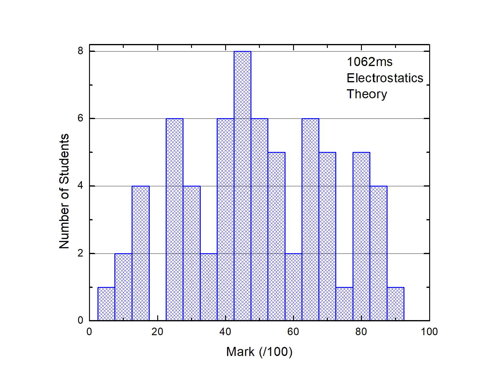 MS6 Histo(106)直方圖