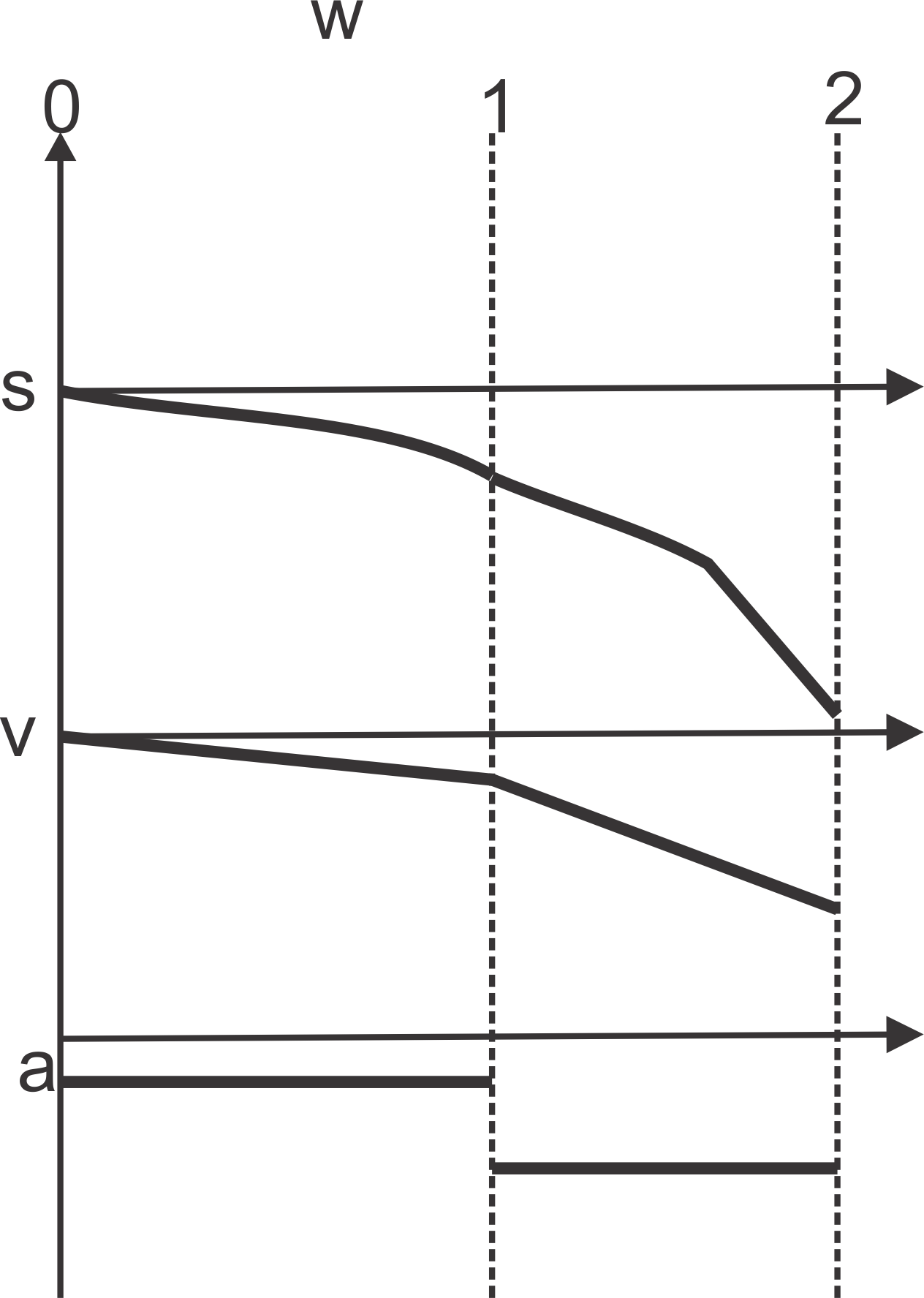 Graphs of Motion