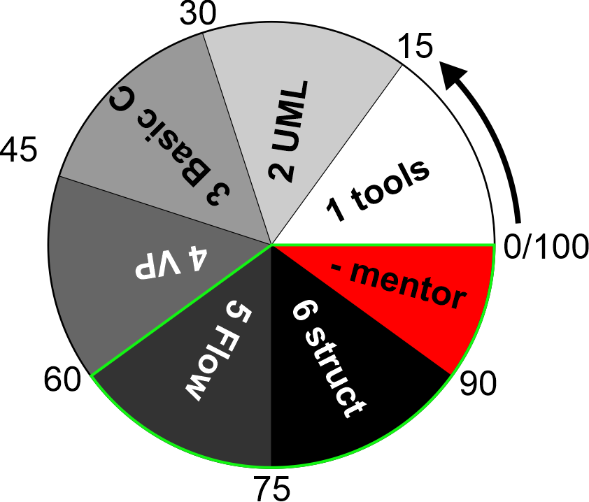 Grading Circle