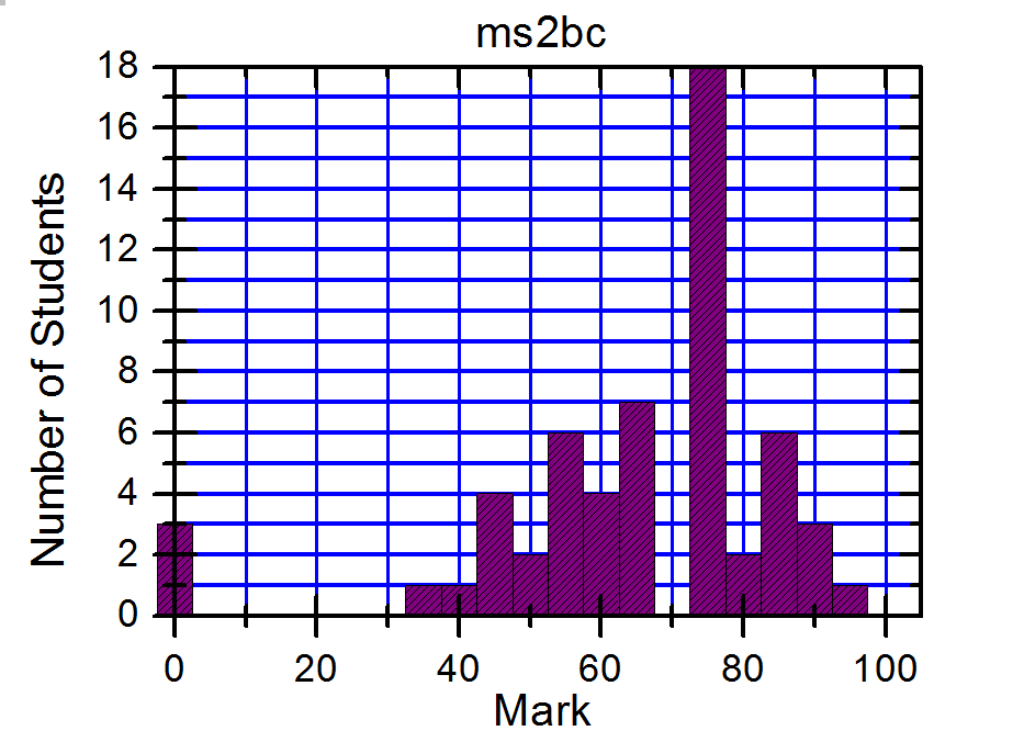 Milestone 2 Histogram 直方圖