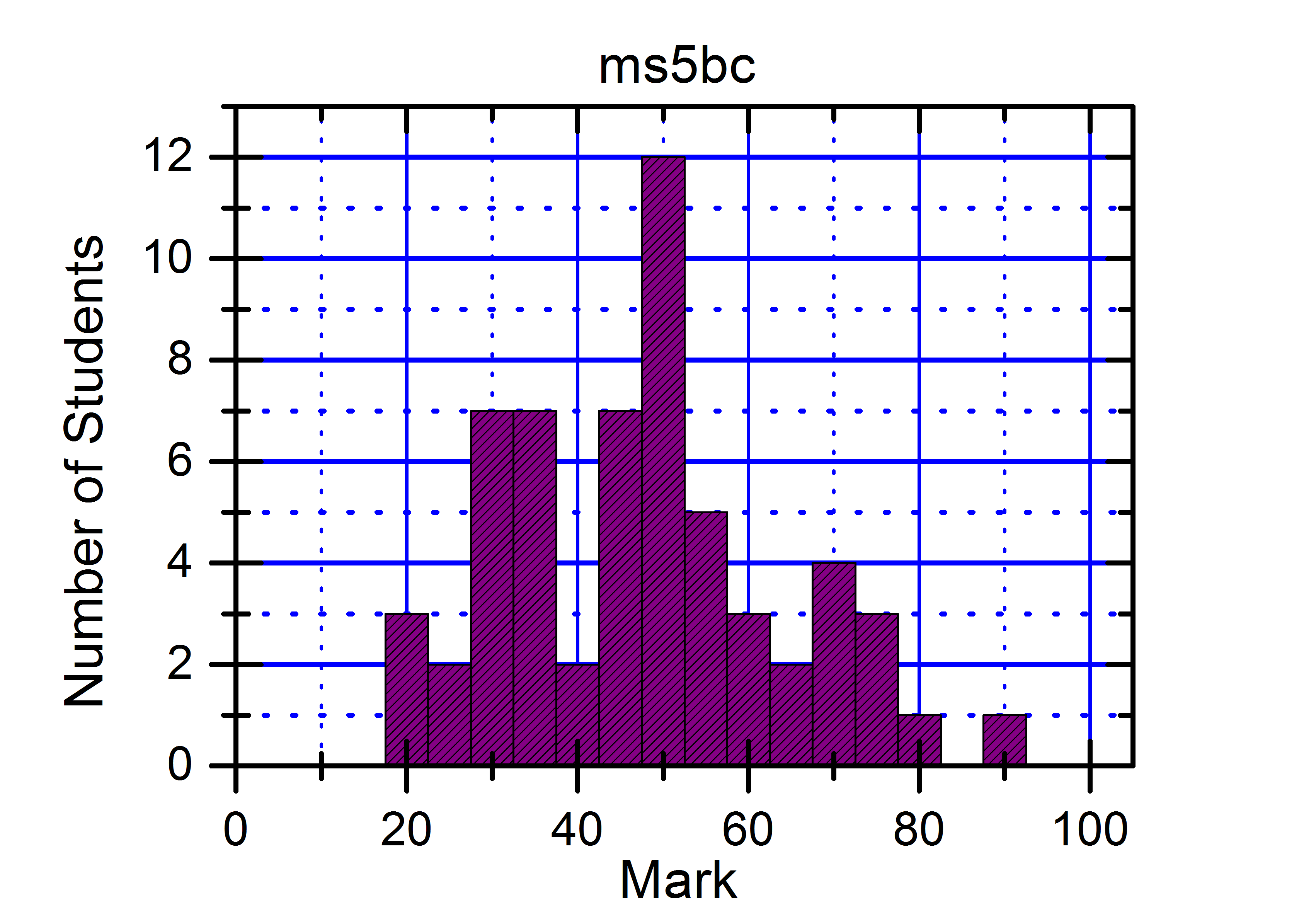 MS Thermo 105 Histogram 直方圖