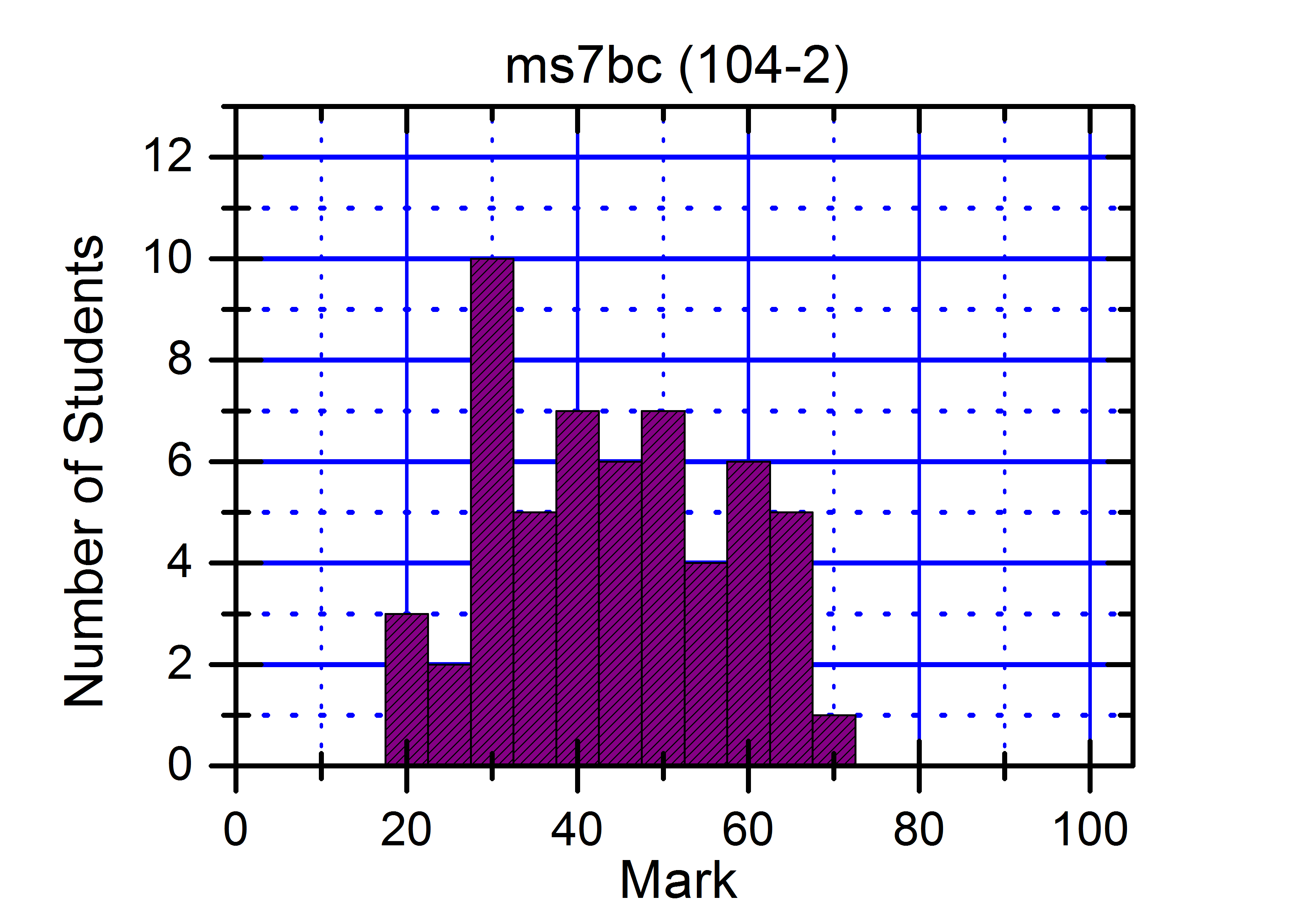 MS7 Histogram 直方圖