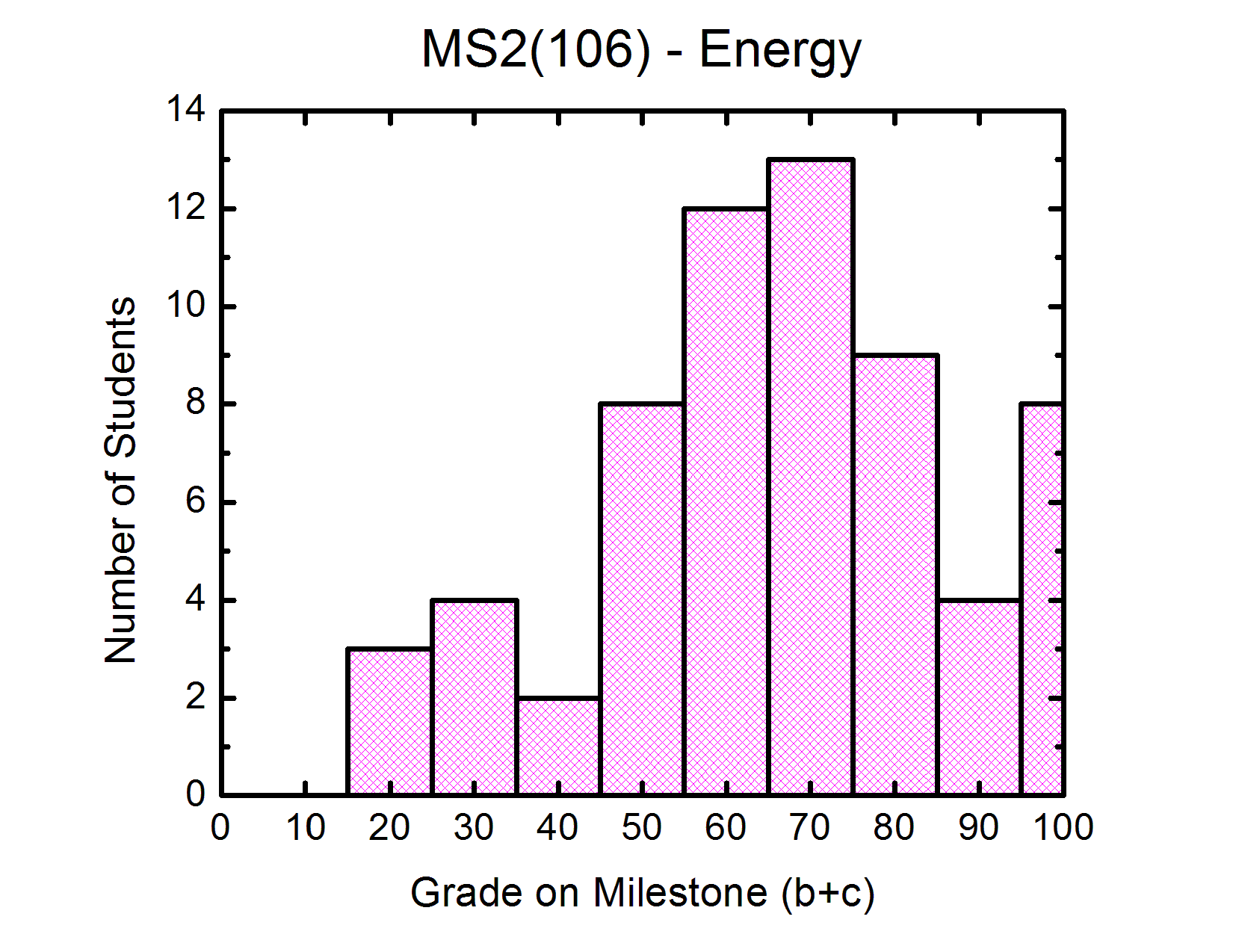 Milestone 2 Histogram 直方圖