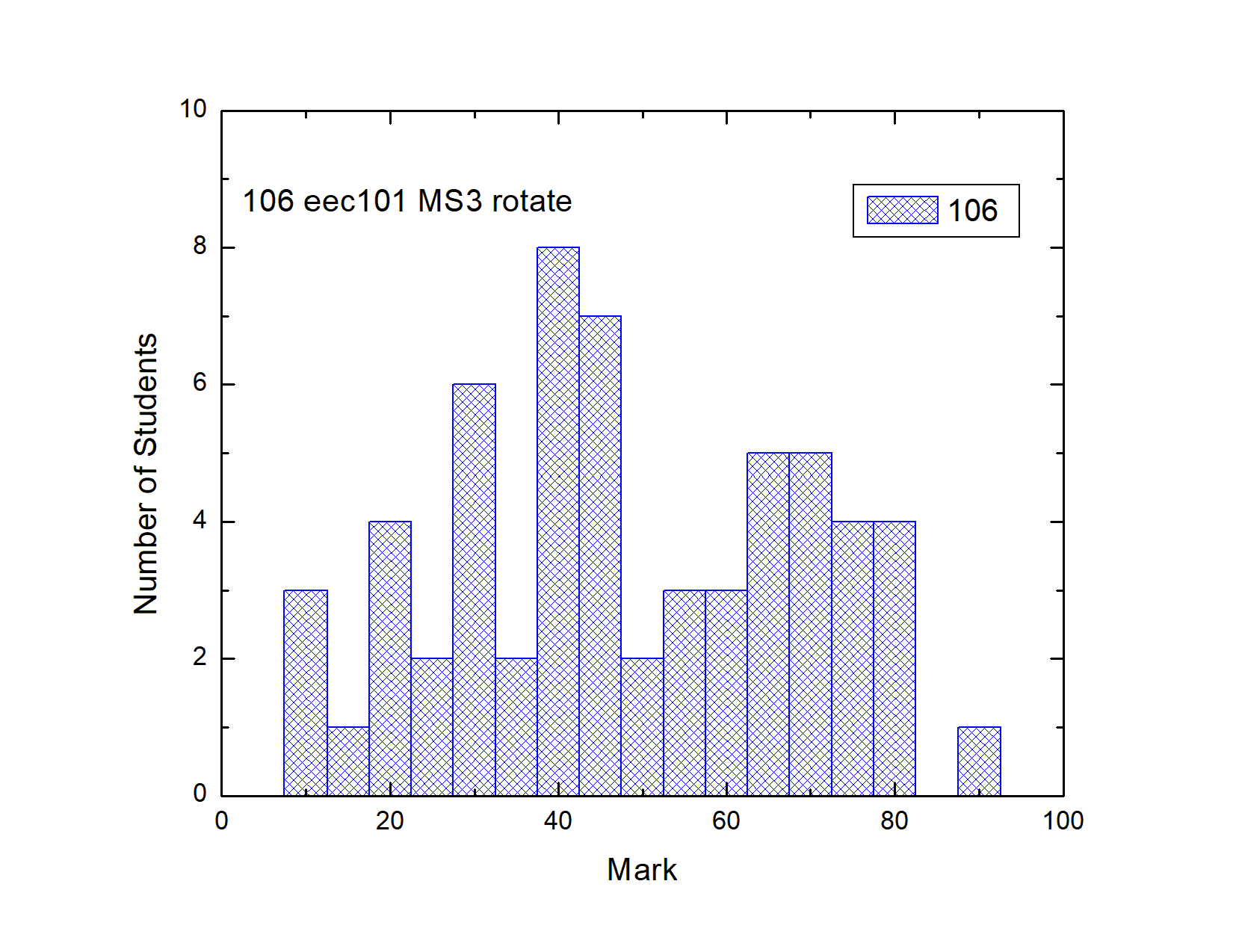 Milestone 3 Histogram 直方圖