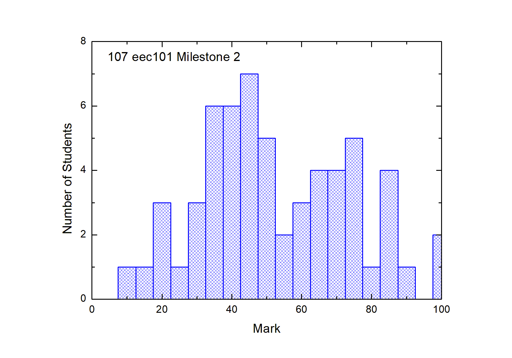 Milestone 2 Histogram 直方圖