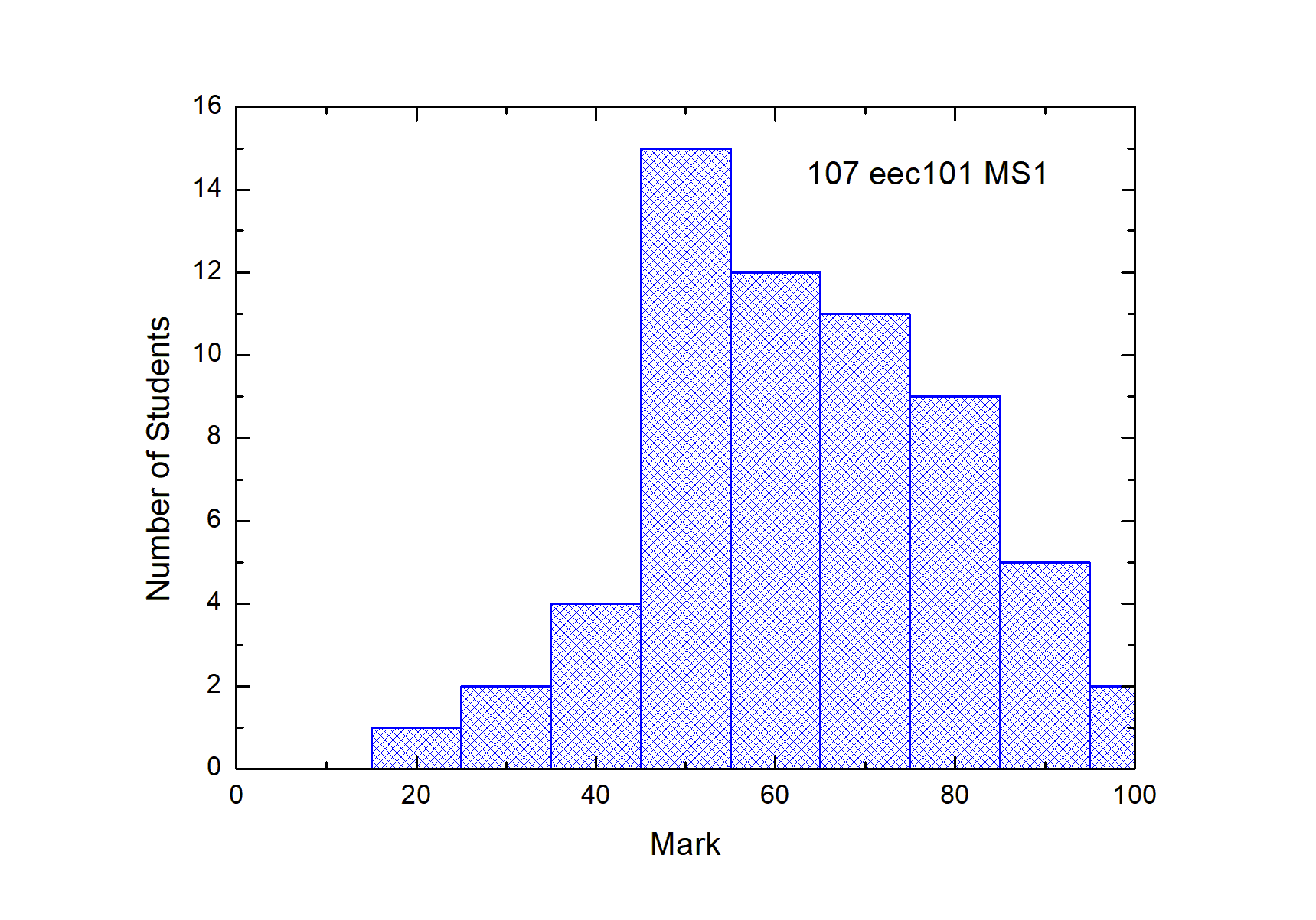 Milestone 1 marks for Part B and C  Histogram 直方圖