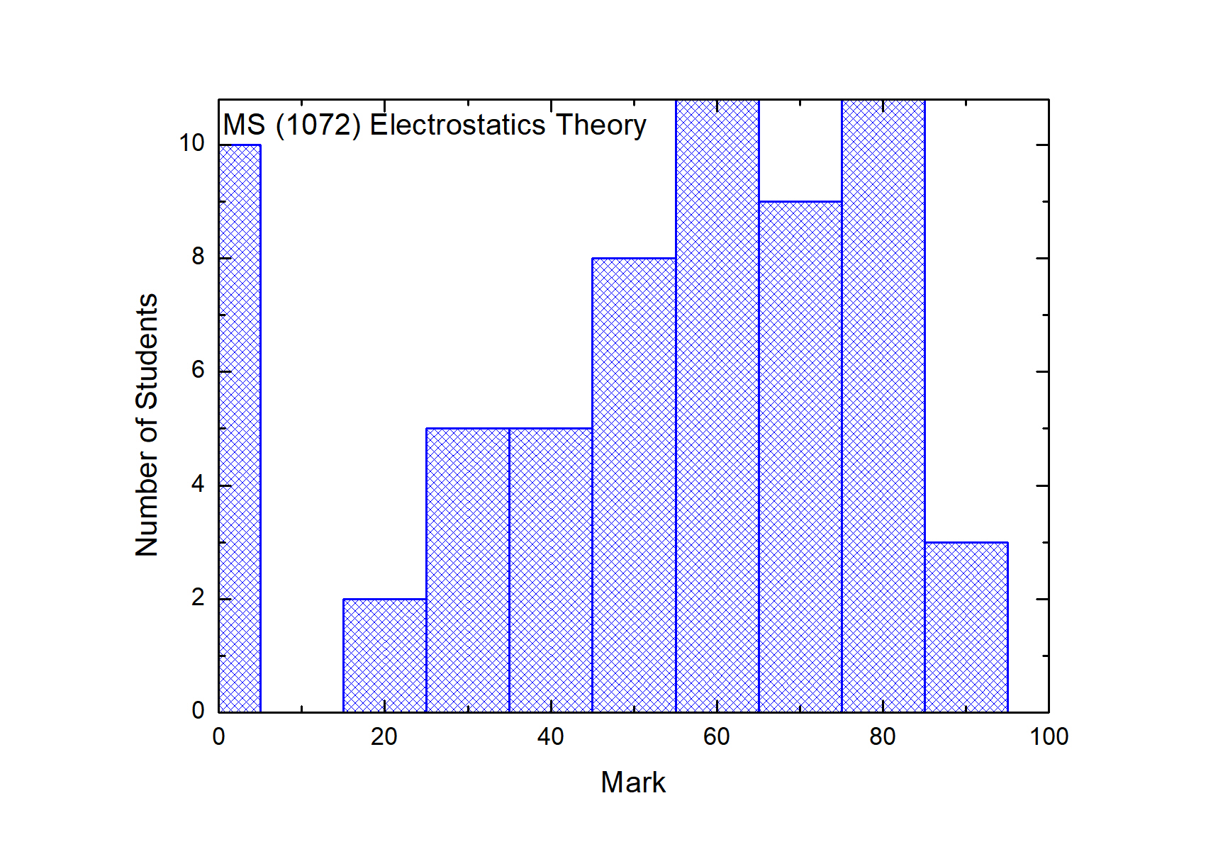 electrotheory Histo(107)直方圖