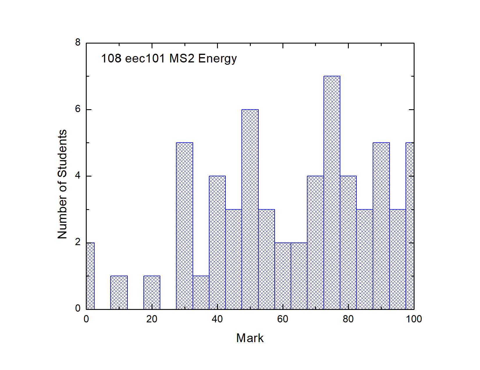 Milestone 2 Histogram 直方圖
