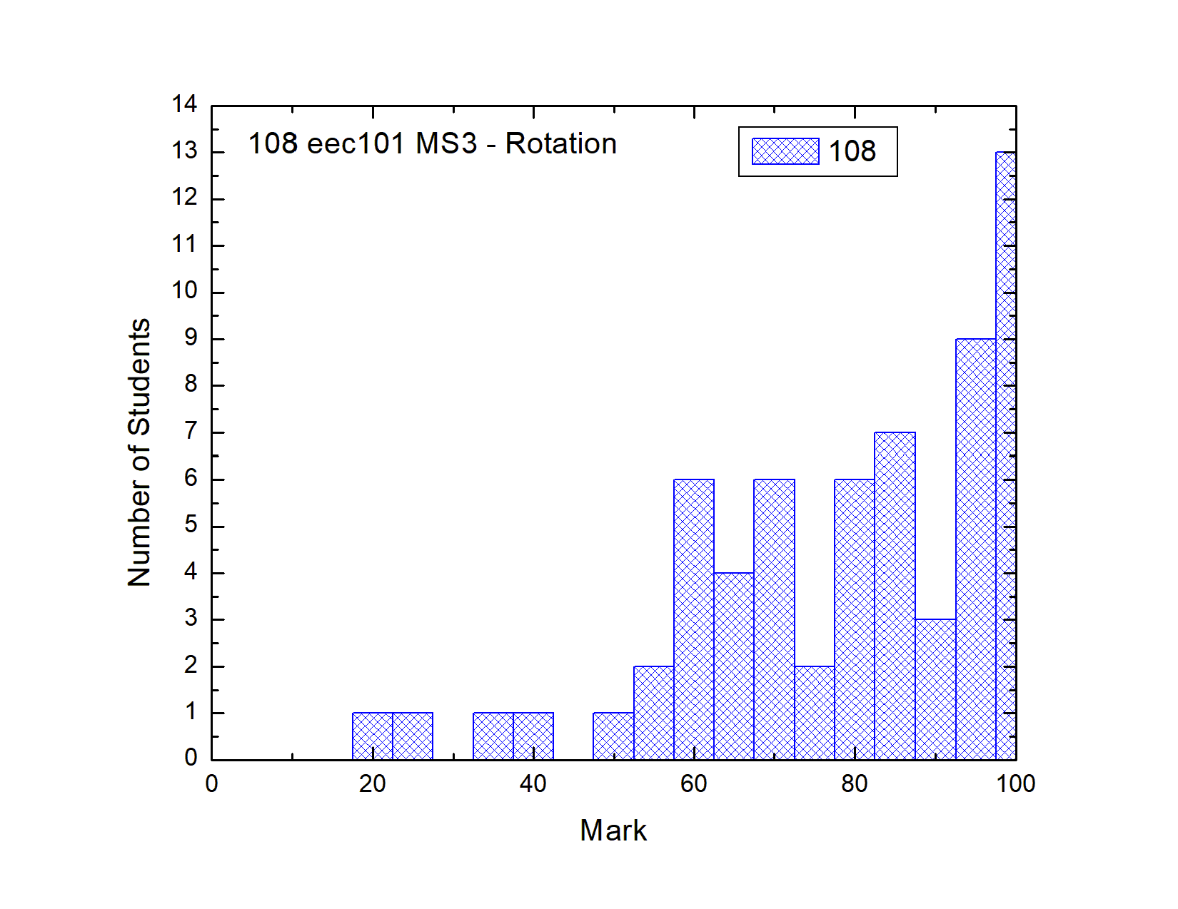Milestone 3 Histogram 直方圖