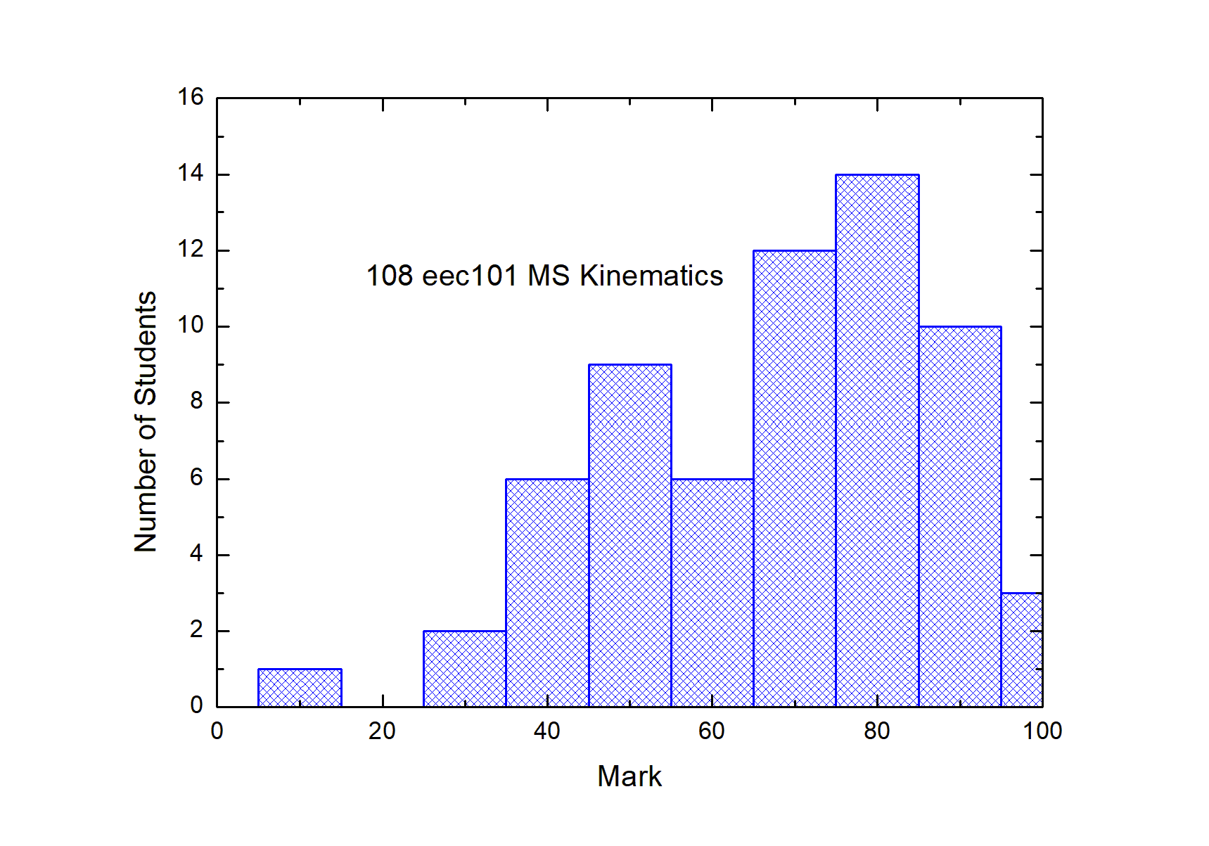 Milestone 1 marks for Part B and C  Histogram 直方圖