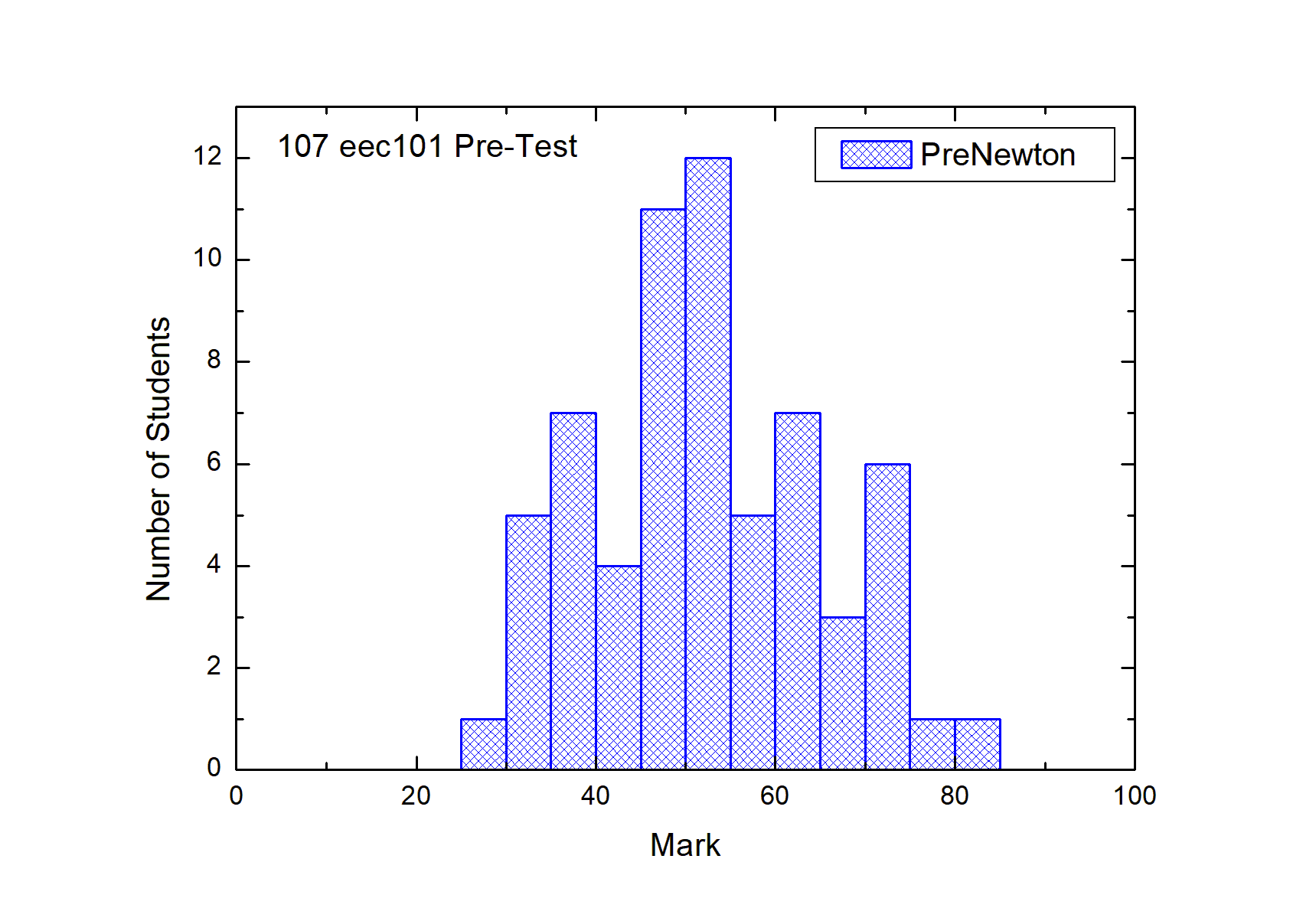Pretest 1 Histo 直方圖1