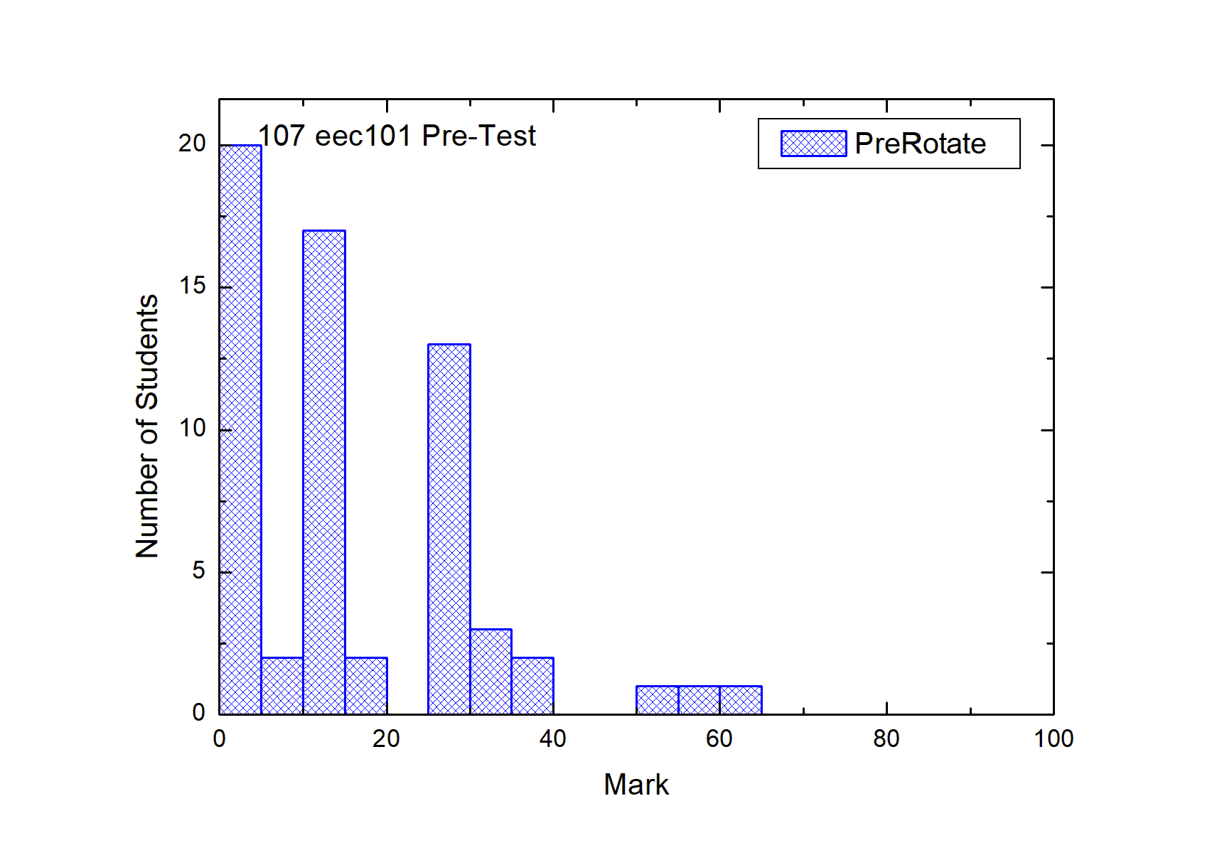 Pretest 2 Histo 直方圖2