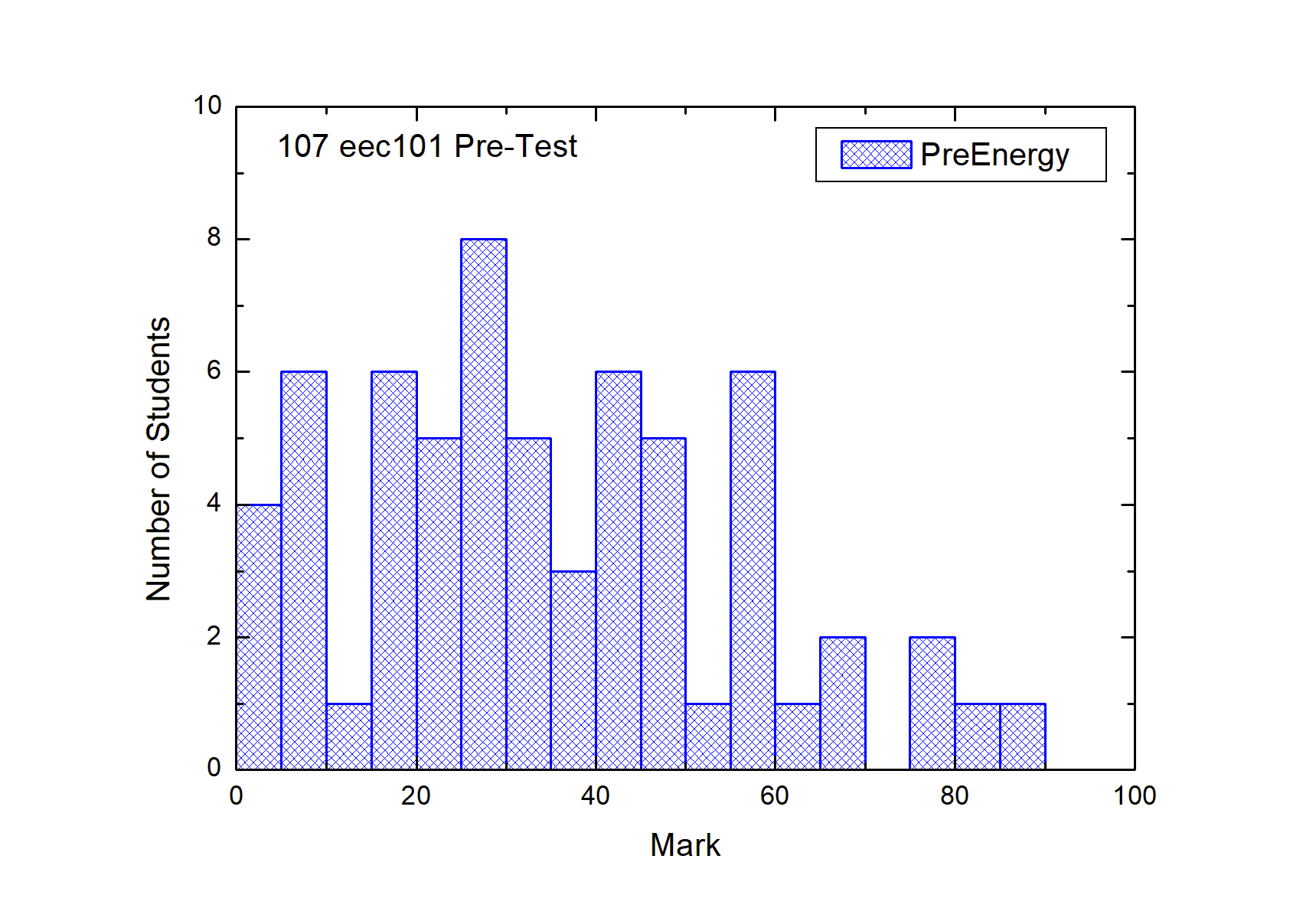 Pretest 3 Histo 直方圖3