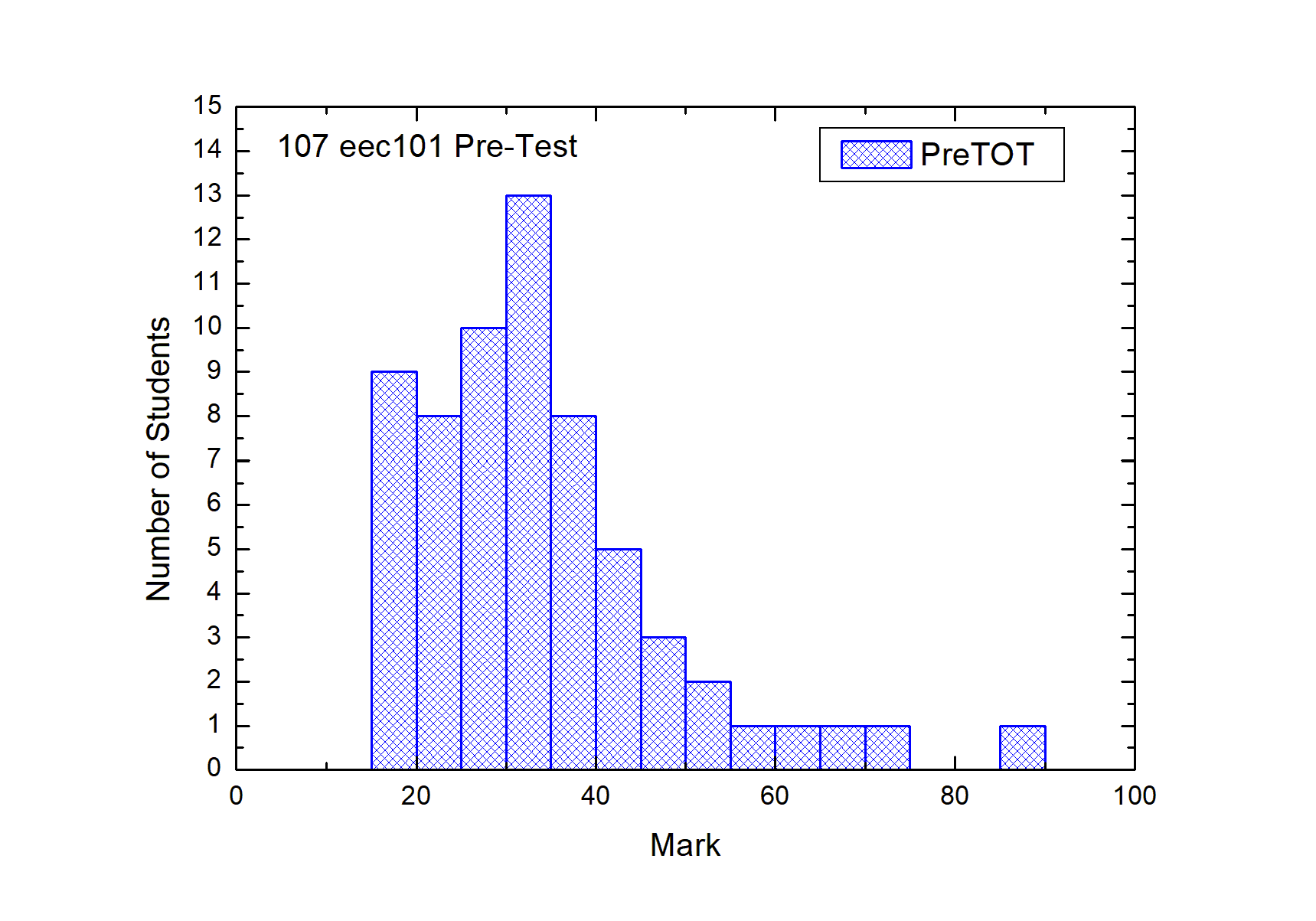 Pretest 1 Histo Total 直方圖
