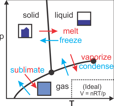 Phase diagram