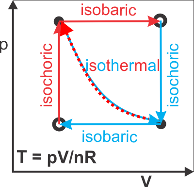 Ideal Gas Law